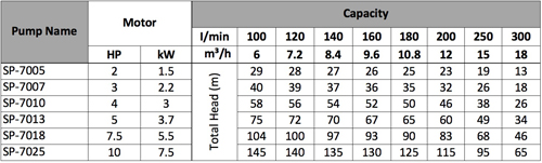 Performance Tables